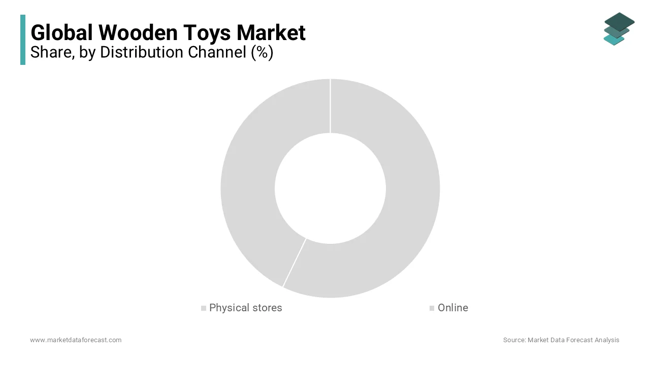 The online channel holds the leading share of the global market during the forecast period 