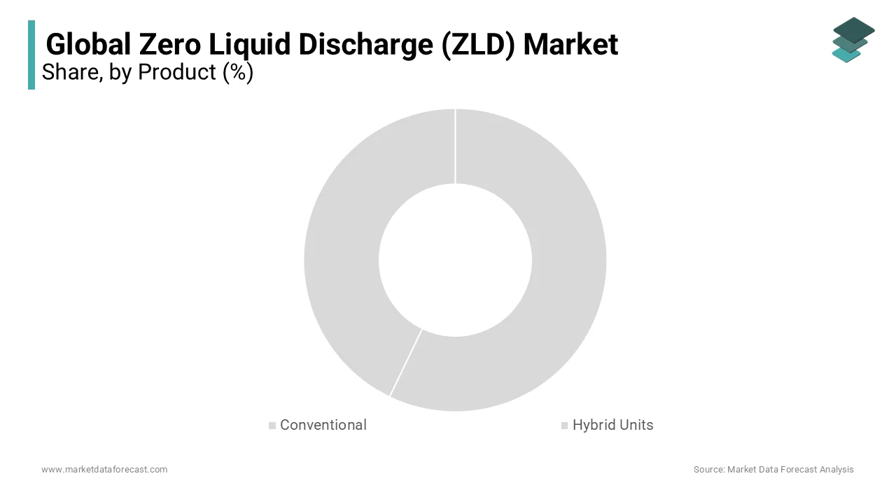 Conventional ZLD plants led the Zero Liquid Discharge Market during the foreseen period.